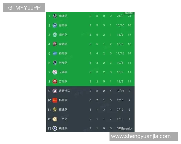 南京足球队在洲际杯积分榜上以60分稳居第一名展现强劲实力 南京足球队在洲际杯积分榜上以60分稳居第一名展现强劲实力